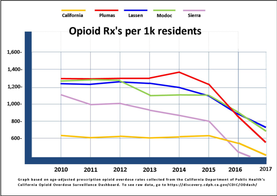 prescribing region